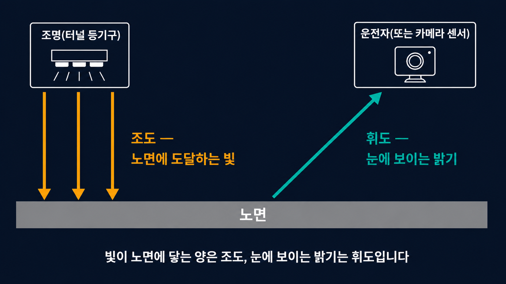 조도와 휘도의 차이 개념도 - 조명에서 노면에 도달하는 빛은 조도, 노면에서 눈으로 보이는 밝기는 휘도